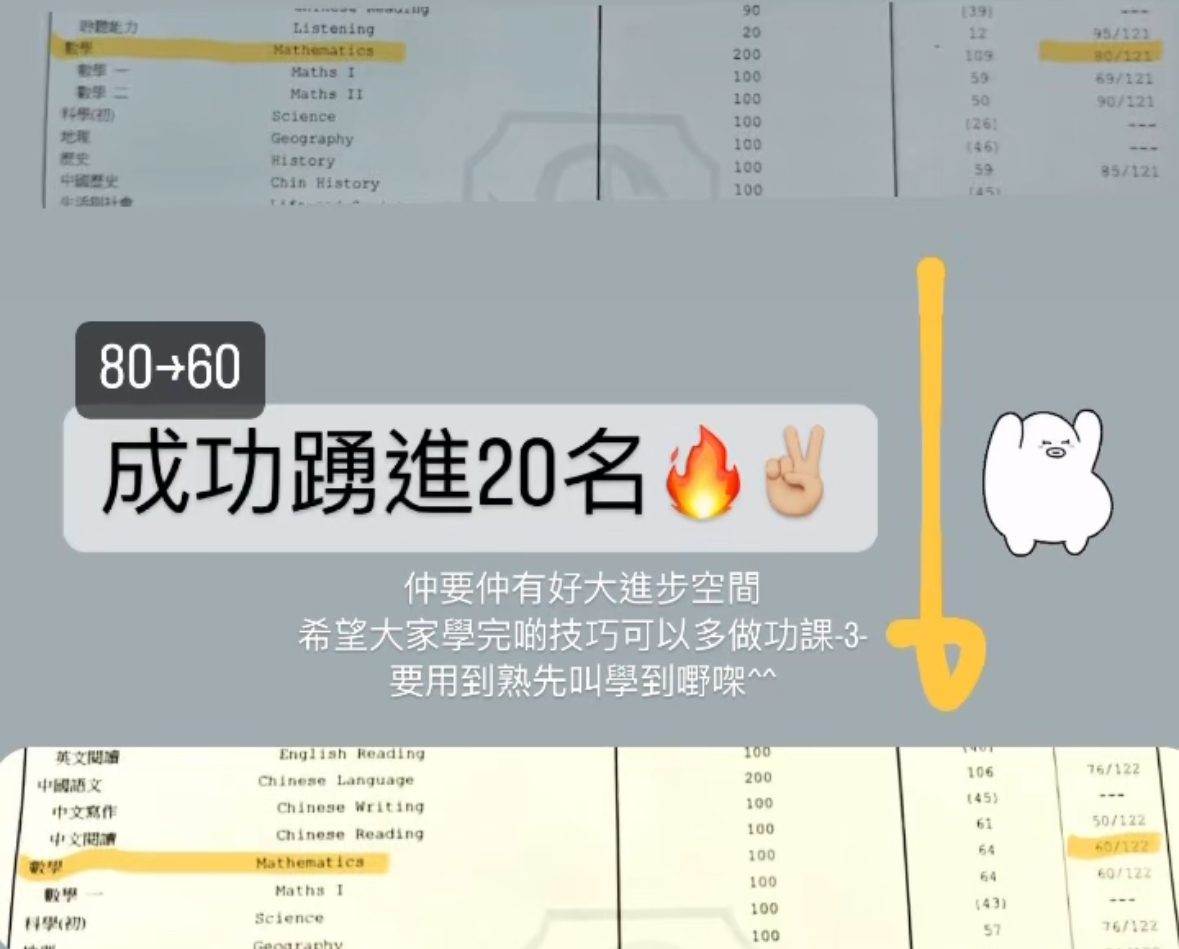 荃灣深井黃大仙鑽石山新蒲崗大角咀南昌中二數學補習 - 同學由80升至60，成功進步躍進20名 仲有好大進步空間