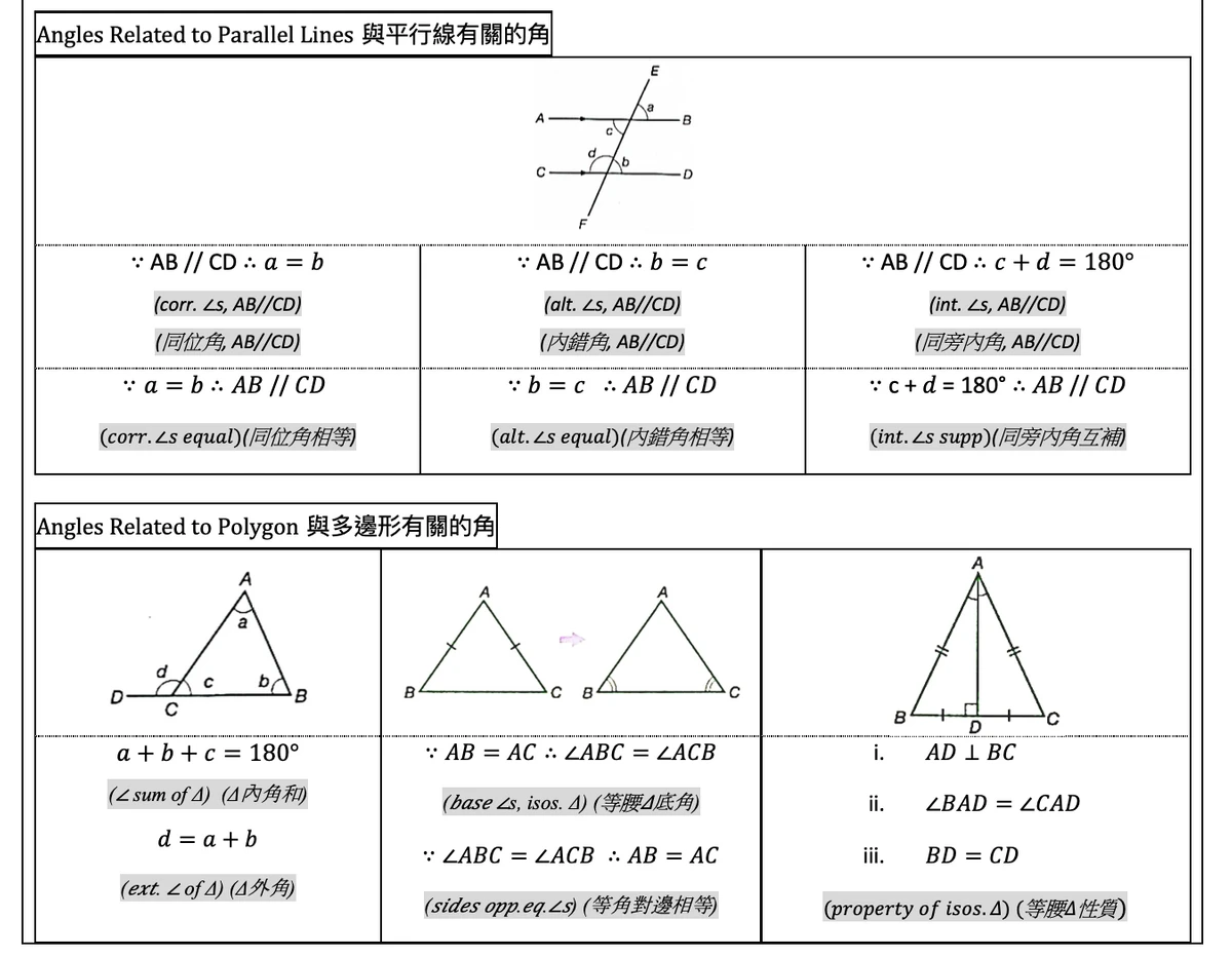 荃灣、大角咀南昌和黃大仙鑽石山新蒲崗中學數學筆記 - Angles 角度