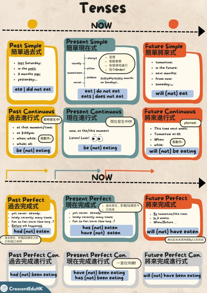 初中英文grammar notes - Tenses