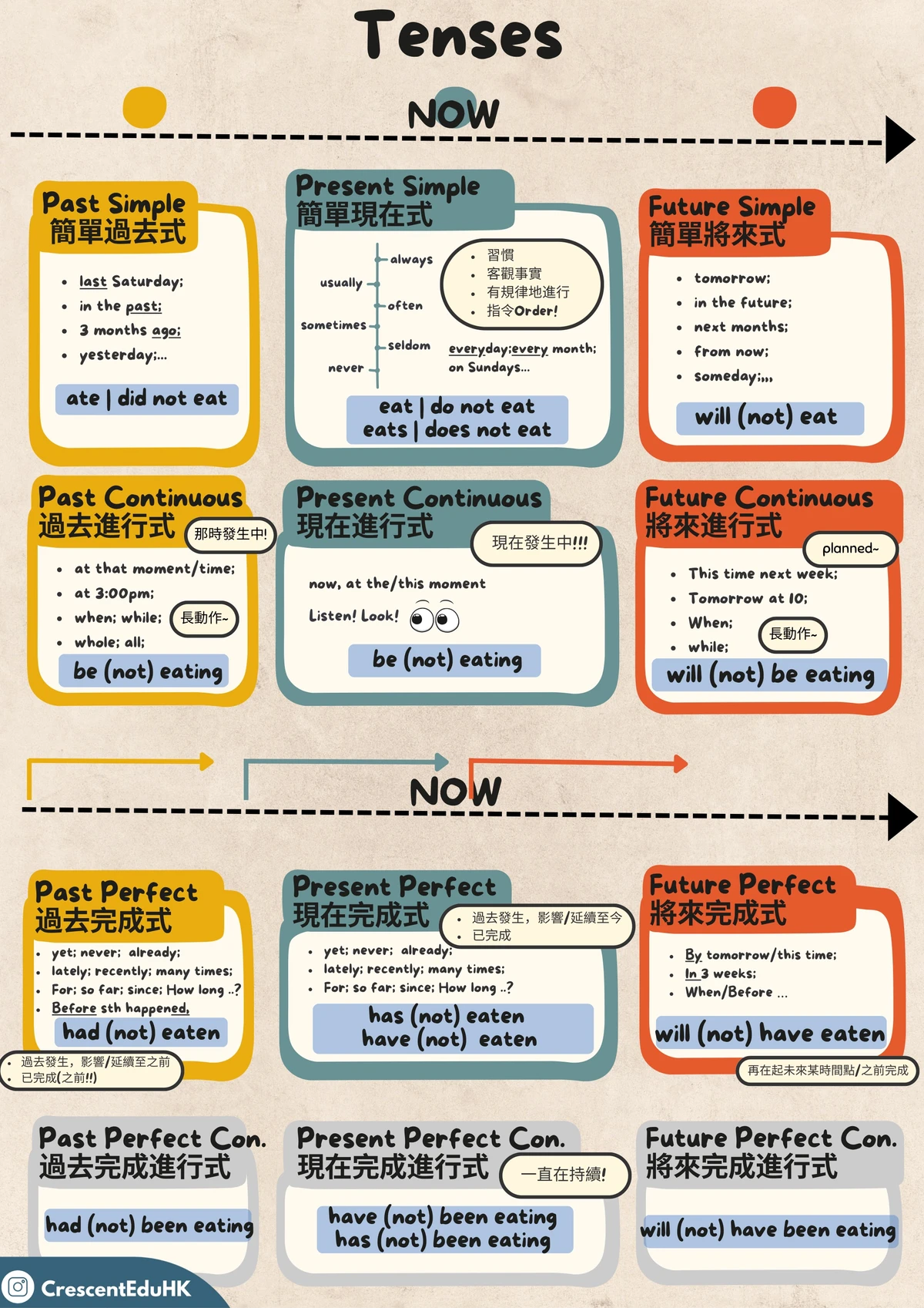 荃灣、大角咀南昌和黃大仙鑽石山新蒲崗中小學英文筆記 - Tenses