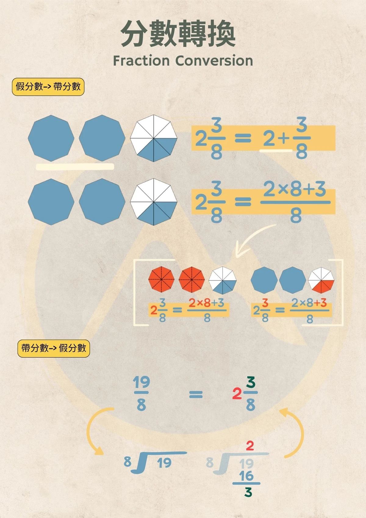 小學數學補習筆記 - 分數