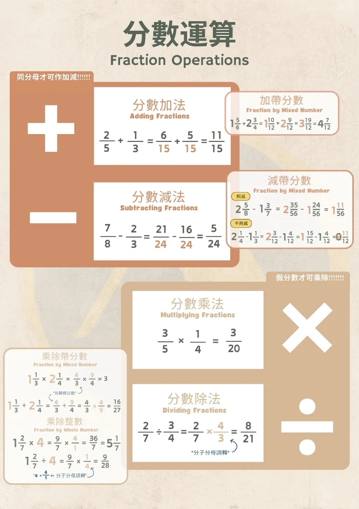 小五數學筆記 - 分數運算