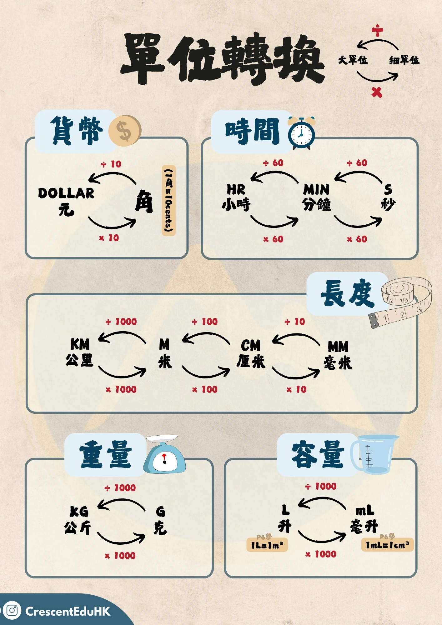 【小三數學筆記-單位轉換】弦月教育已見證無數20+分的躍進