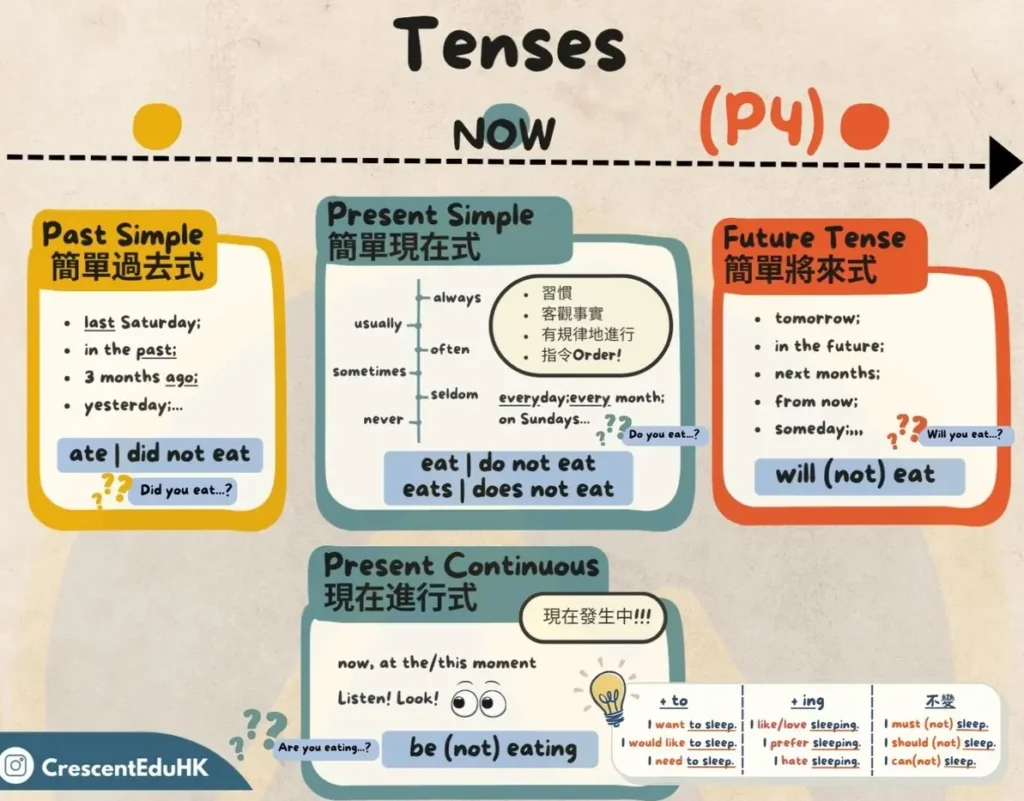 小四英文補習Tenses筆記 - future tense 