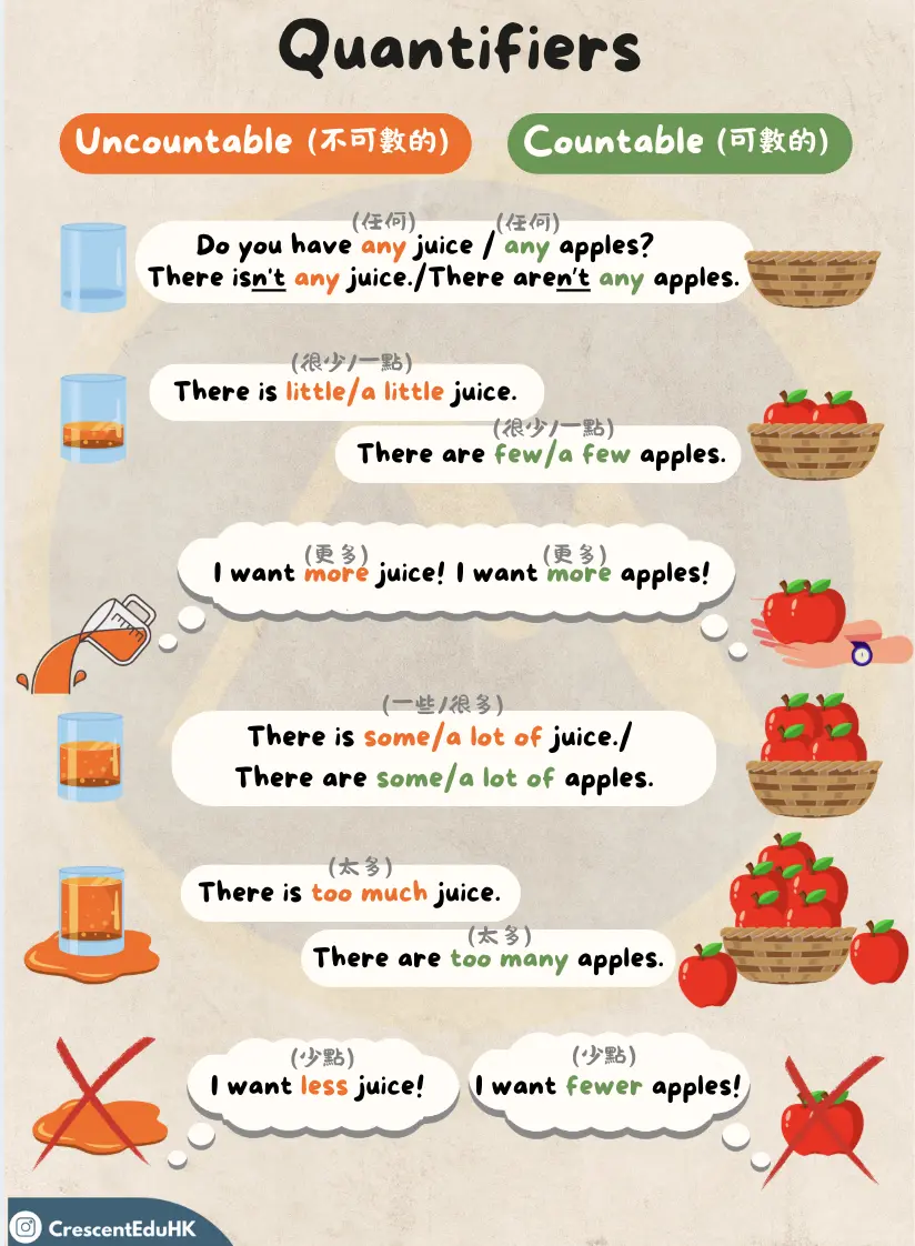 【可數(Countable)不可數(Uncountable)名詞練習】(any/some/a lot of)PDF下載｜獨家題庫+詳解