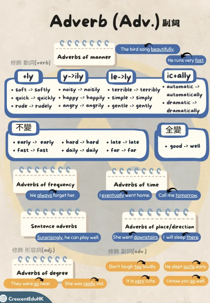 小學英文補習筆記 - adverb of manner