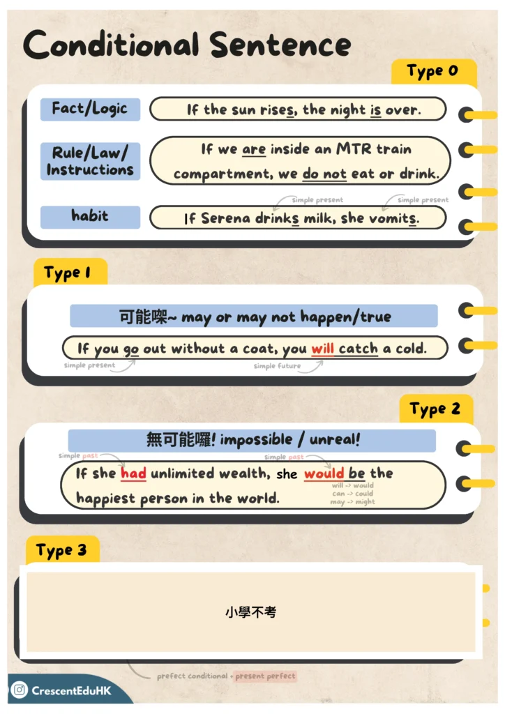 (NOTES) Conditional Sentence (Type 0-2)