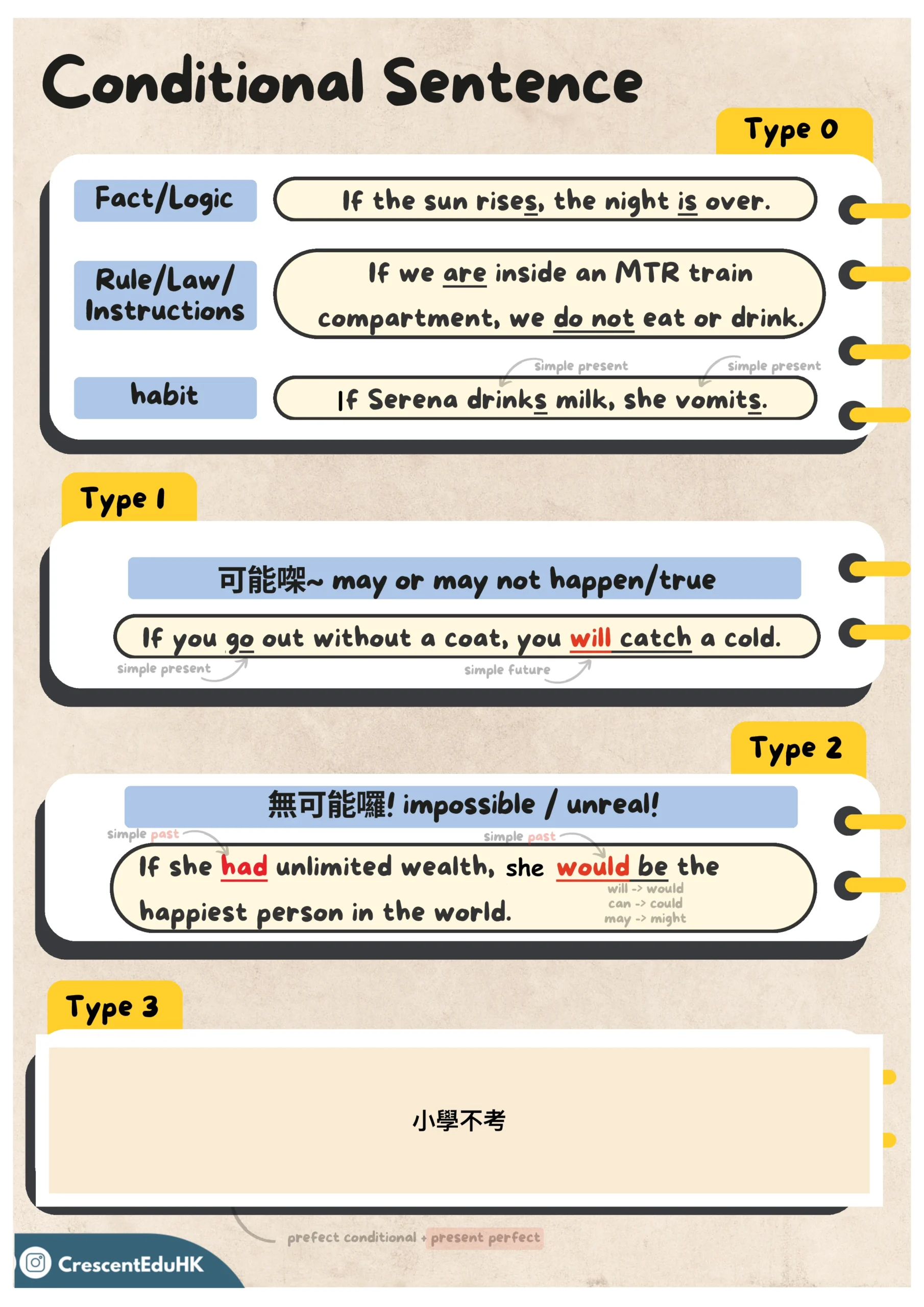 Conditional Sentences Type 0-2 Notes