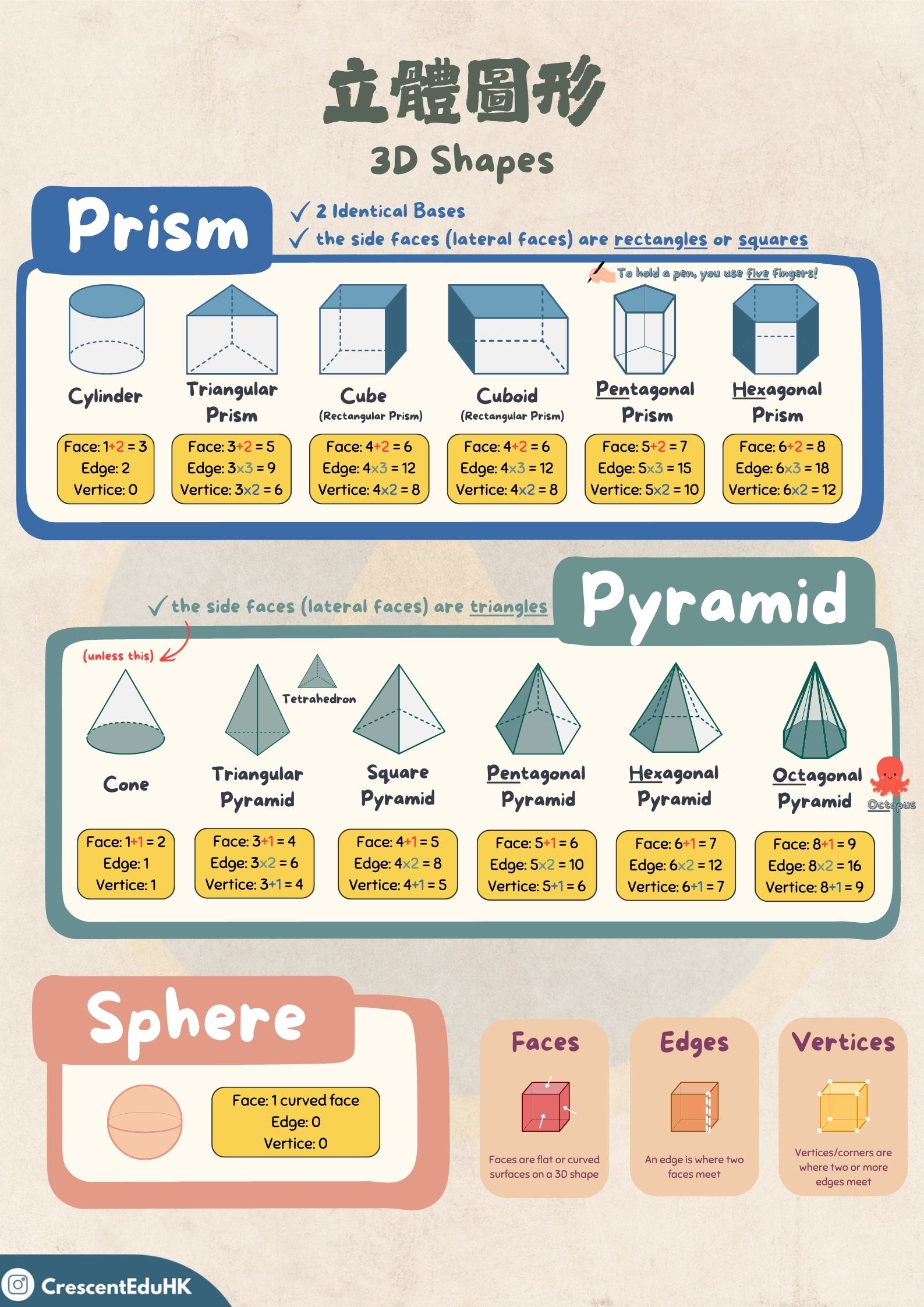 【3D shapes 立體圖形】初小數學筆記與練習PDF|獨家題庫 1 【3D shapes 立體圖形】初小數學筆記與練習PDF|獨家題庫