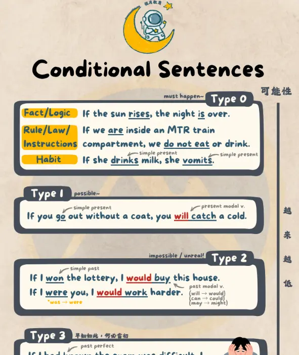 【Conditional Sentences (If) 條件句練習】PDF下載｜獨家題庫+詳解
