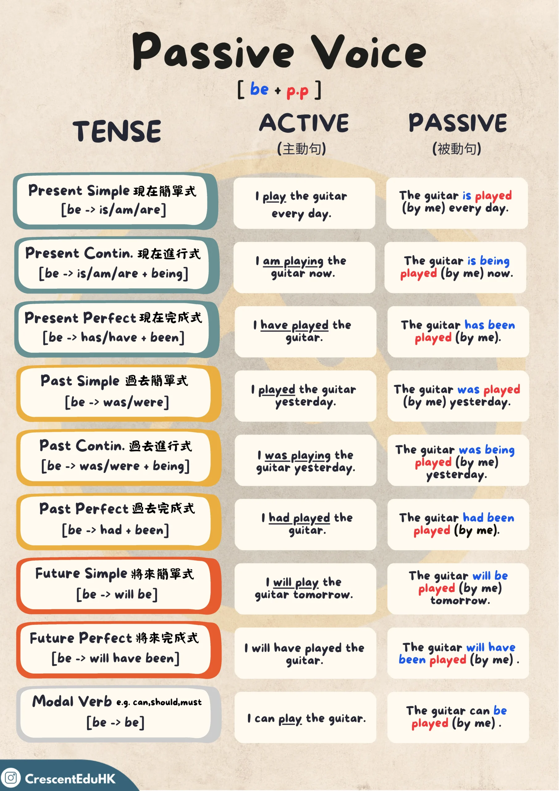 【Passive Voice 被動句】練習PDF｜獨家題庫+詳解