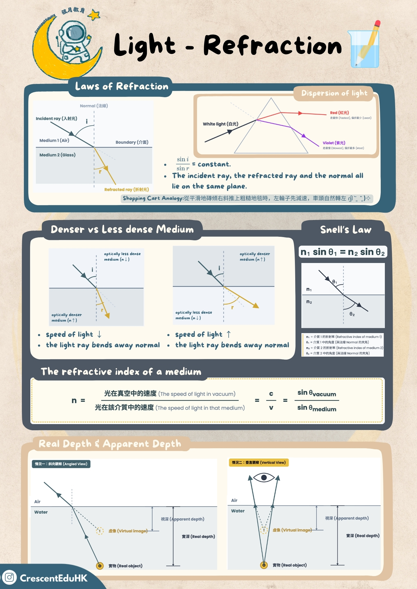 【Refraction of Light 光的折射】物理(Physics)補習筆記和練習 1 【Refraction of Light 光的折射】物理(Physics)補習筆記和練習