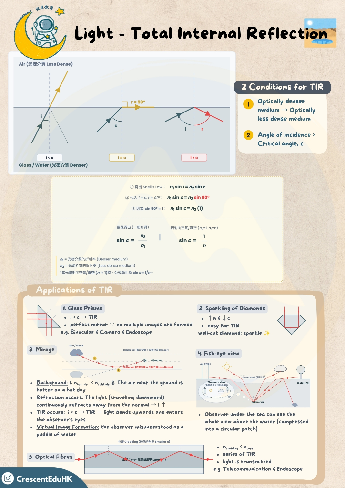 【Total internal reflection 全內反射】F3/DSE物理(Physics)補習筆記和練習 1 【Total internal reflection 全內反射】F3/DSE物理(Physics)補習筆記和練習
