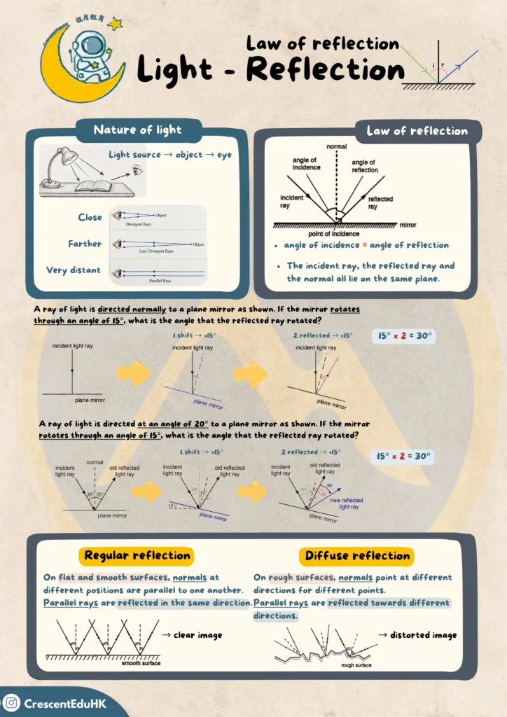 弦月教育物理補習筆記(Light - Law of reflection)